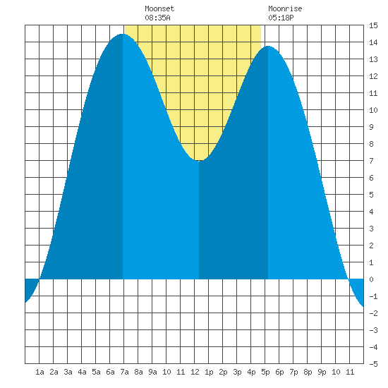Vaughn Bay tide chart for Wednesday, November 9, 2022