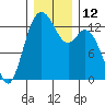 Vaughn Bay tide chart for Monday, December 12, 2022