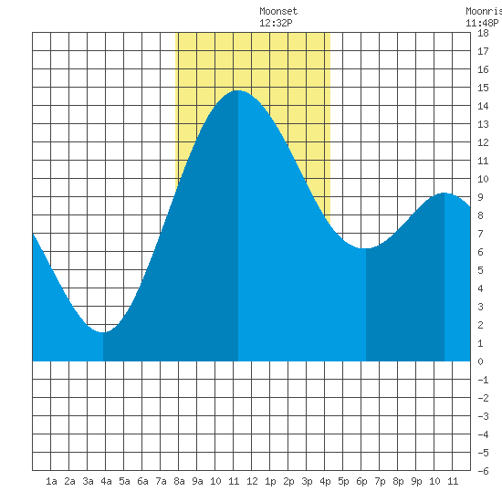 Vaughn Bay tide chart for Thursday, December 15, 2022