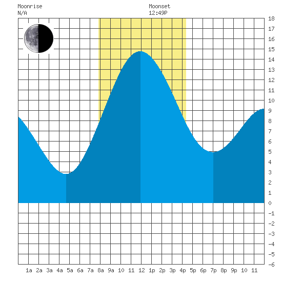 Vaughn Bay tide chart for Friday, December 16, 2022