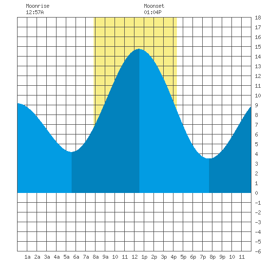 Vaughn Bay tide chart for Saturday, December 17, 2022