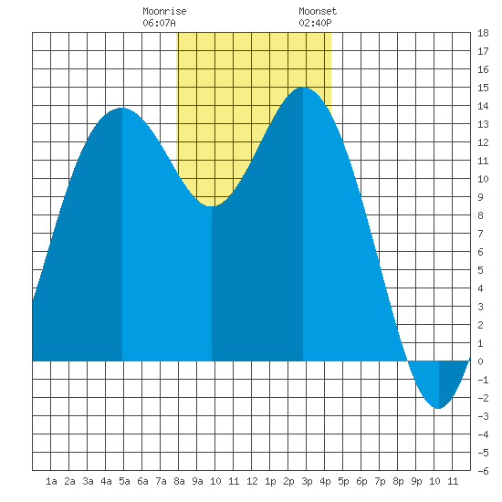 Vaughn Bay tide chart for Wednesday, December 21, 2022