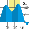Vaughn Bay tide chart for Wednesday, December 21, 2022