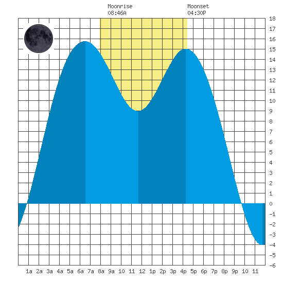 Vaughn Bay tide chart for Friday, December 23, 2022