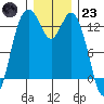 Vaughn Bay tide chart for Friday, December 23, 2022