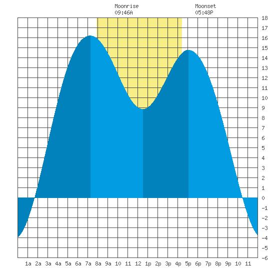 Vaughn Bay tide chart for Saturday, December 24, 2022