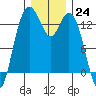 Vaughn Bay tide chart for Saturday, December 24, 2022