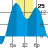 Vaughn Bay tide chart for Sunday, December 25, 2022
