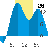 Vaughn Bay tide chart for Monday, December 26, 2022