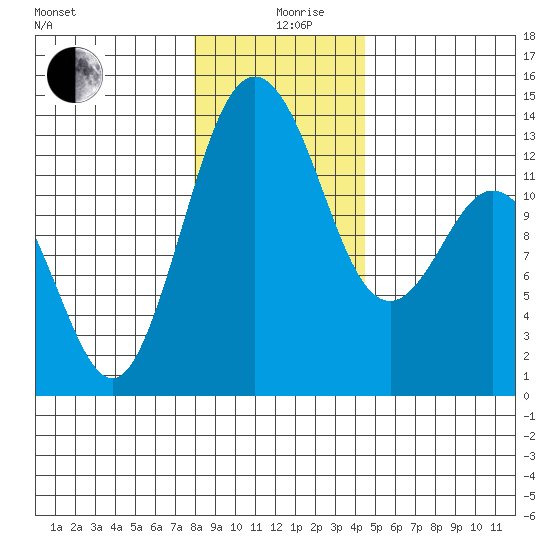 Vaughn Bay tide chart for Thursday, December 29, 2022