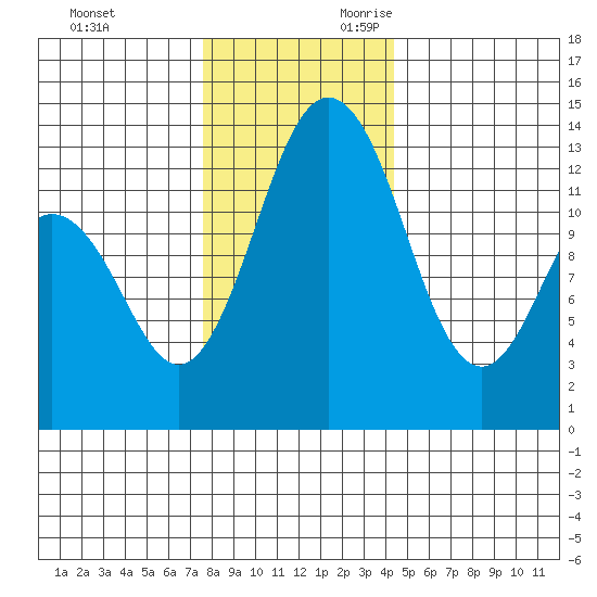 Vaughn Bay tide chart for Friday, December 2, 2022
