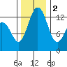 Vaughn Bay tide chart for Friday, December 2, 2022