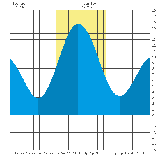 Vaughn Bay tide chart for Friday, December 30, 2022