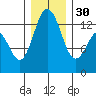 Vaughn Bay tide chart for Friday, December 30, 2022