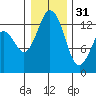 Vaughn Bay tide chart for Saturday, December 31, 2022