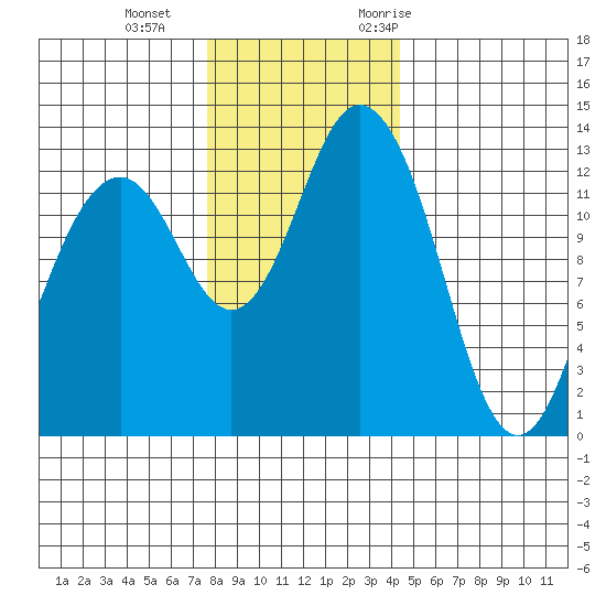 Vaughn Bay tide chart for Sunday, December 4, 2022