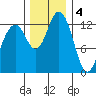 Vaughn Bay tide chart for Sunday, December 4, 2022