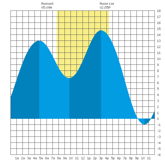 Vaughn Bay tide chart for Monday, December 5, 2022