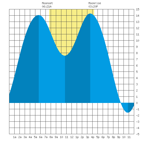 Vaughn Bay tide chart for Tuesday, December 6, 2022