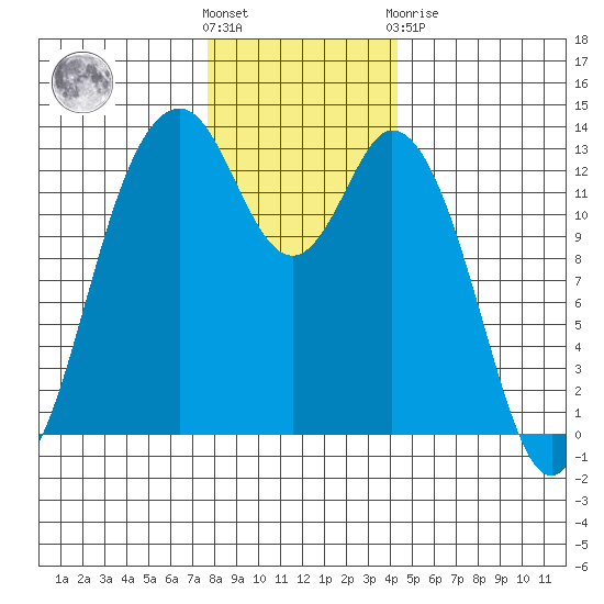 Vaughn Bay tide chart for Wednesday, December 7, 2022