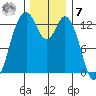 Vaughn Bay tide chart for Wednesday, December 7, 2022