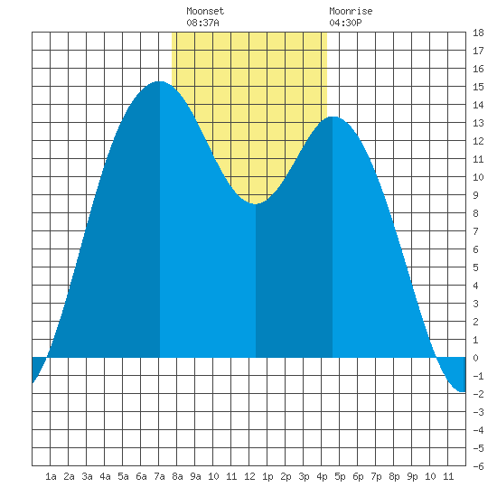 Vaughn Bay tide chart for Thursday, December 8, 2022