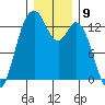 Vaughn Bay tide chart for Friday, December 9, 2022