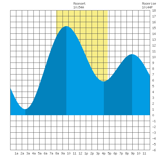 Vaughn Bay tide chart for Thursday, January 12, 2023