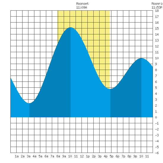 Vaughn Bay tide chart for Friday, January 13, 2023