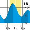 Vaughn Bay tide chart for Friday, January 13, 2023