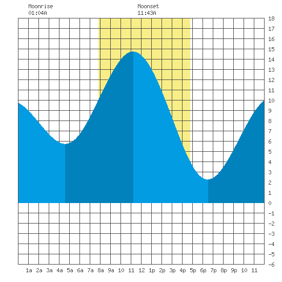 Vaughn Bay tide chart for Sunday, January 15, 2023