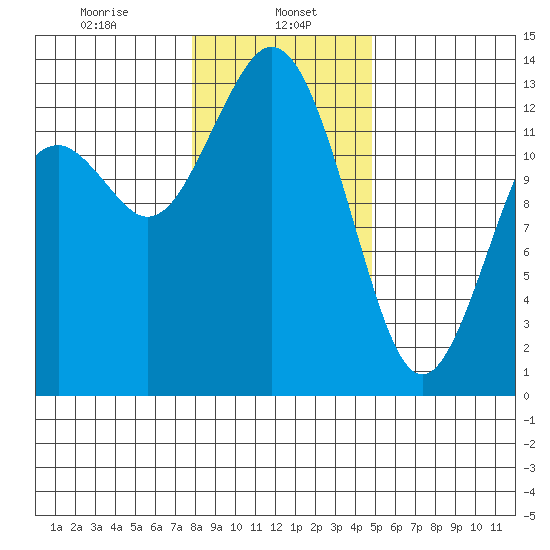 Vaughn Bay tide chart for Monday, January 16, 2023