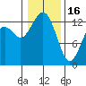 Vaughn Bay tide chart for Monday, January 16, 2023
