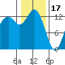 Vaughn Bay tide chart for Tuesday, January 17, 2023
