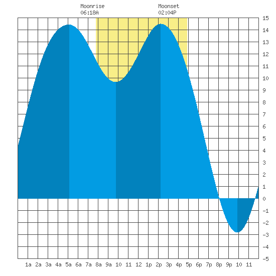 Vaughn Bay tide chart for Thursday, January 19, 2023
