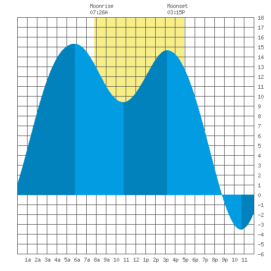 Vaughn Bay tide chart for Friday, January 20, 2023