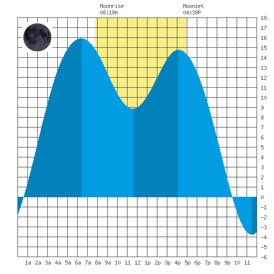 Vaughn Bay tide chart for Saturday, January 21, 2023