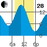 Vaughn Bay tide chart for Saturday, January 28, 2023
