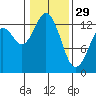 Vaughn Bay tide chart for Sunday, January 29, 2023