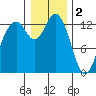 Vaughn Bay tide chart for Monday, January 2, 2023
