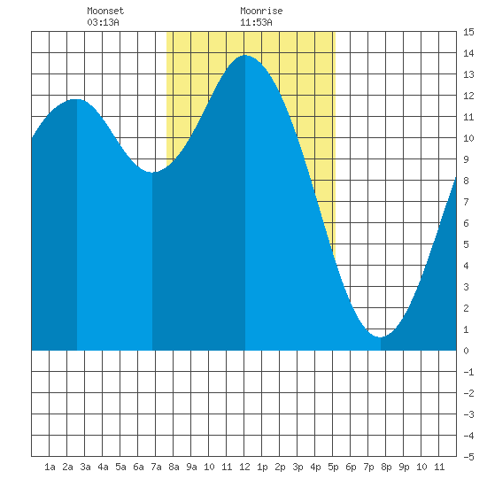 Vaughn Bay tide chart for Monday, January 30, 2023