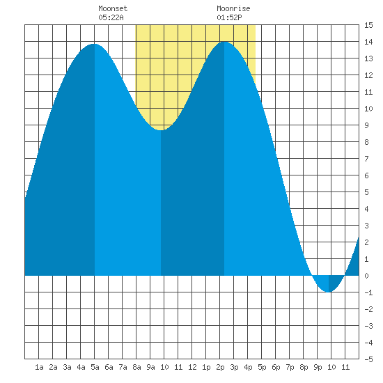 Vaughn Bay tide chart for Tuesday, January 3, 2023