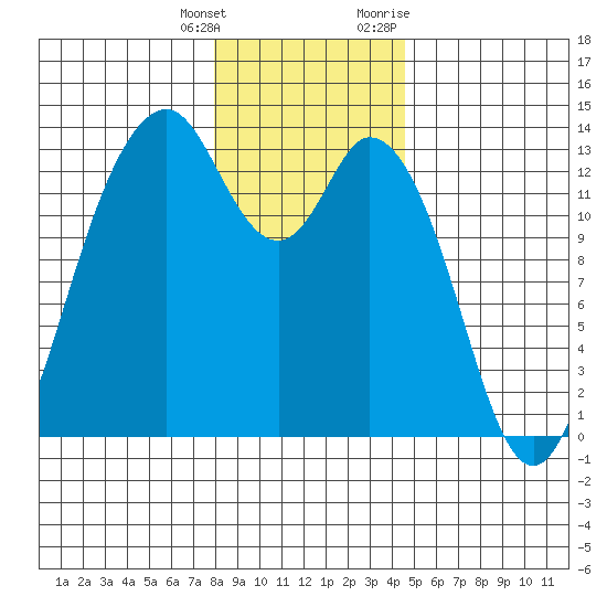 Vaughn Bay tide chart for Wednesday, January 4, 2023