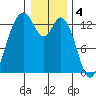 Vaughn Bay tide chart for Wednesday, January 4, 2023