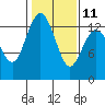 Vaughn Bay tide chart for Saturday, February 11, 2023