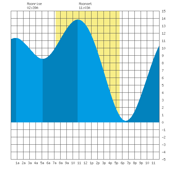 Vaughn Bay tide chart for Tuesday, February 14, 2023