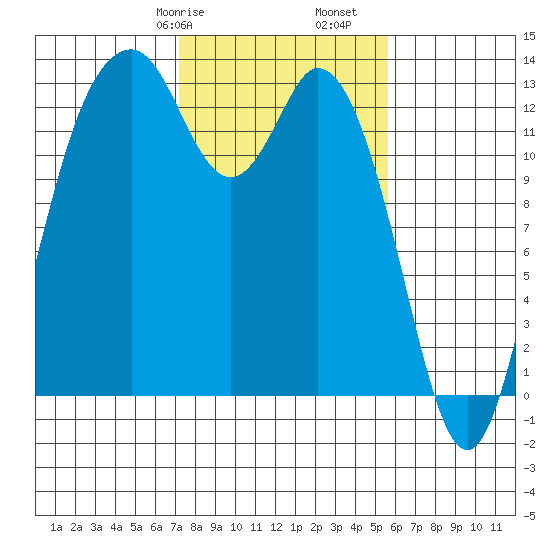 Vaughn Bay tide chart for Friday, February 17, 2023