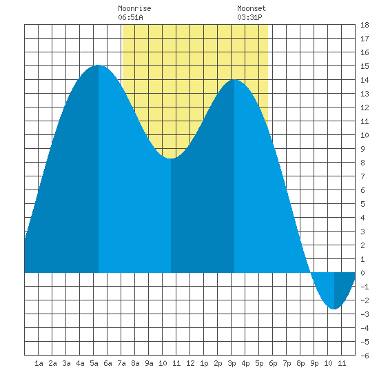Vaughn Bay tide chart for Saturday, February 18, 2023