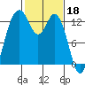 Vaughn Bay tide chart for Saturday, February 18, 2023