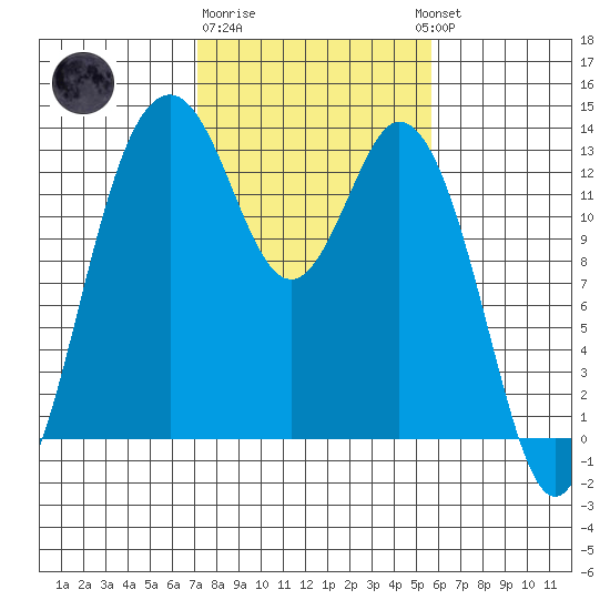 Vaughn Bay tide chart for Sunday, February 19, 2023